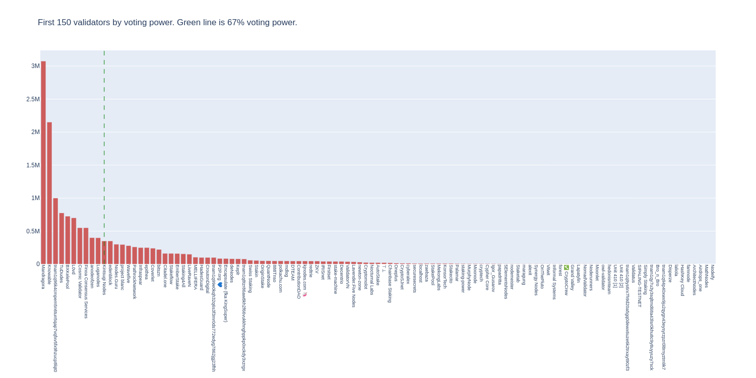 Voting Power Distribution