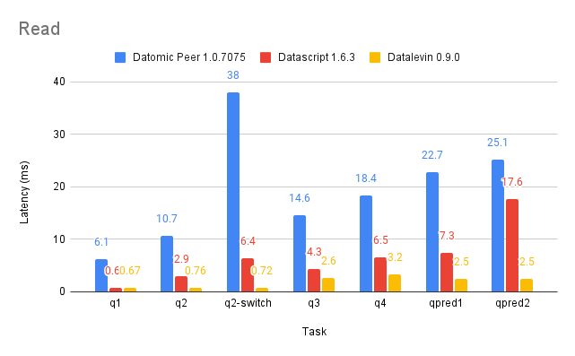 query benchmark