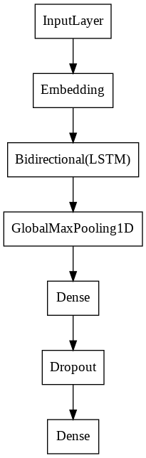 LSTM model architecture