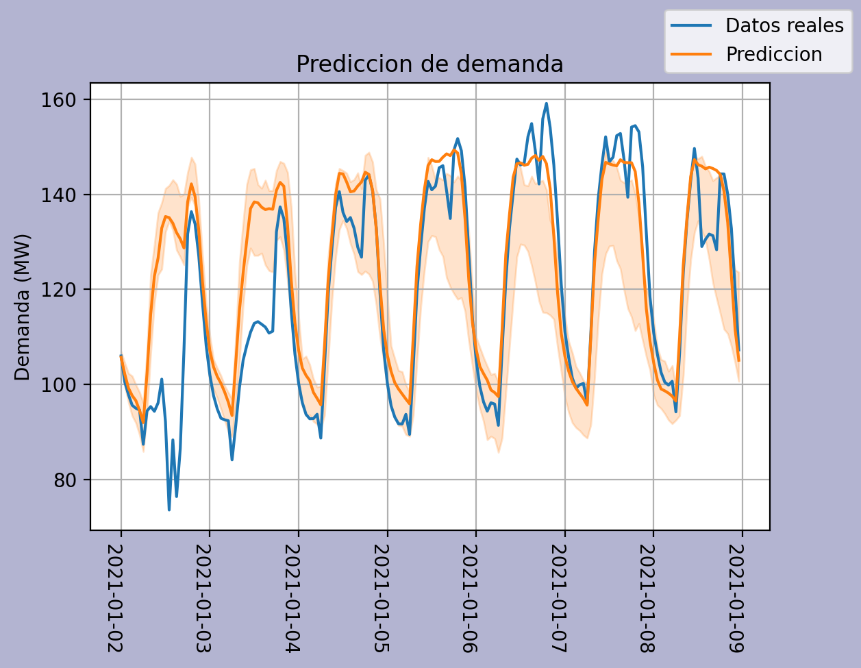 Predicción de demanda.