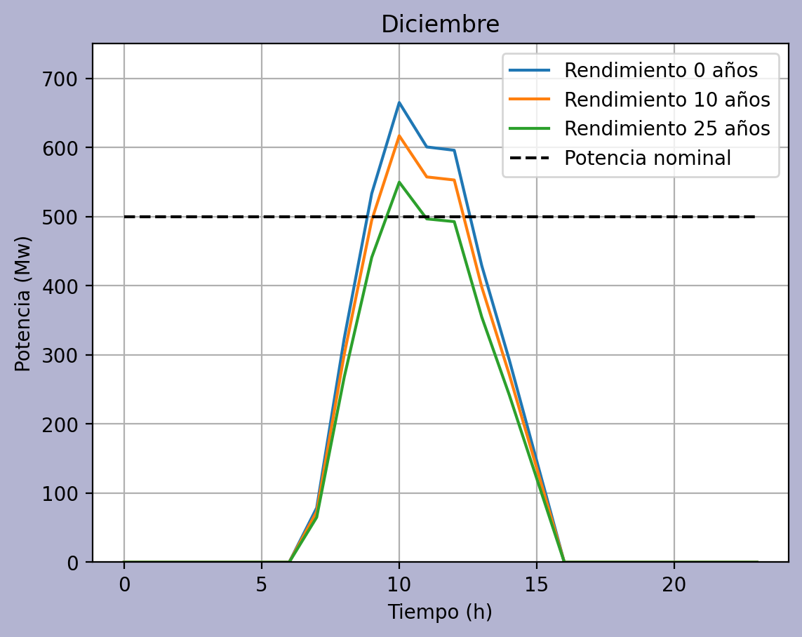 Proyección de potencia (Diciembre).