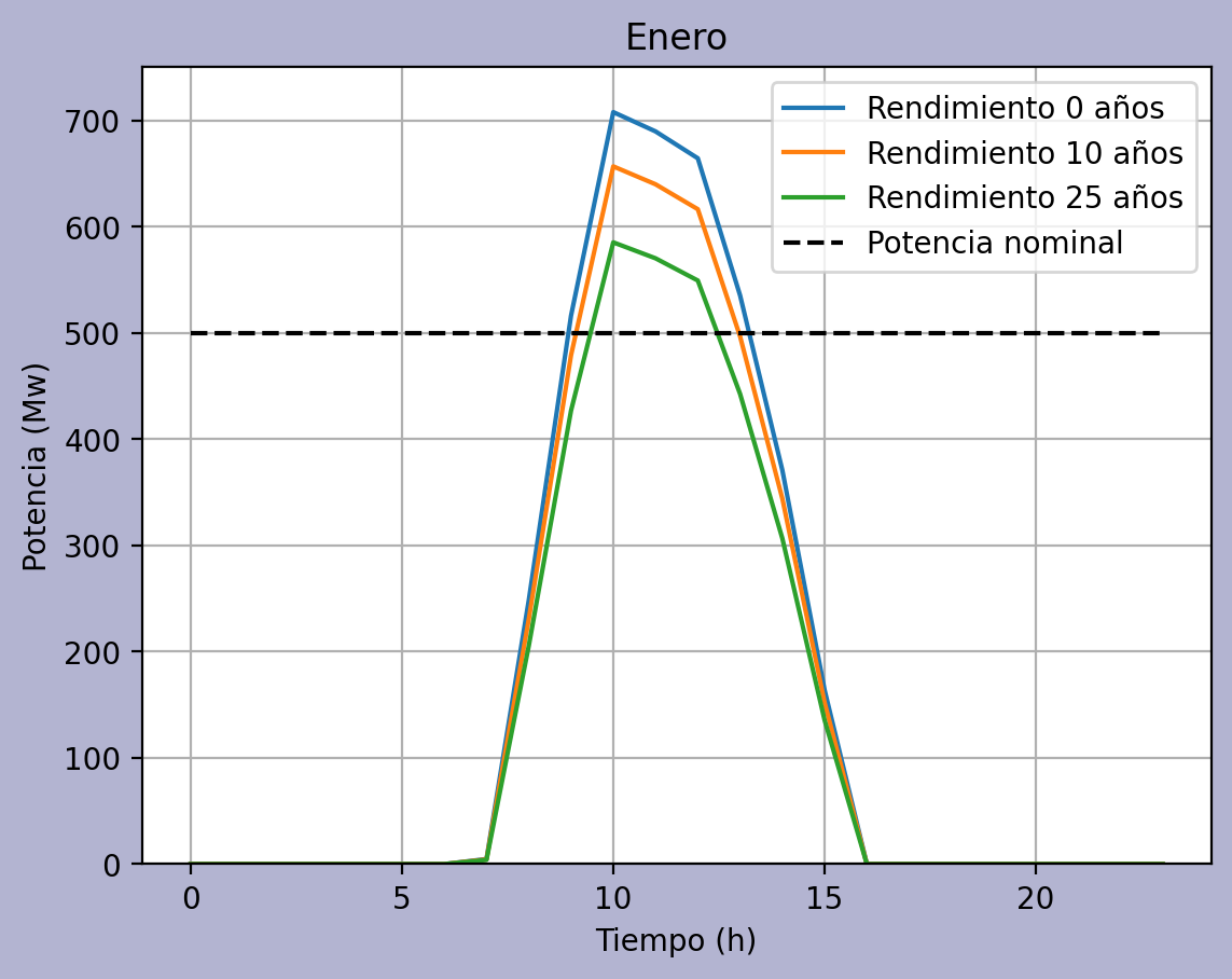 Proyección de potencia (Enero).