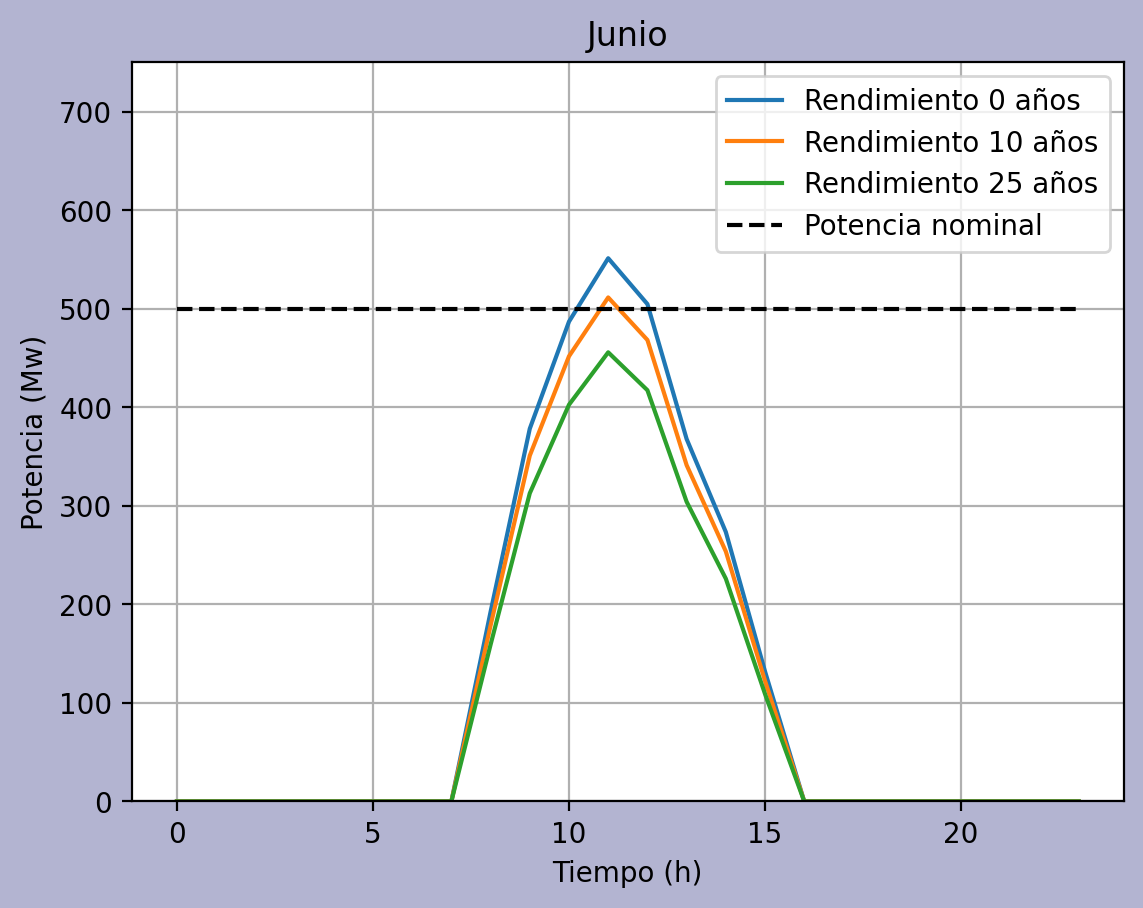 Proyección de potencia (Junio).