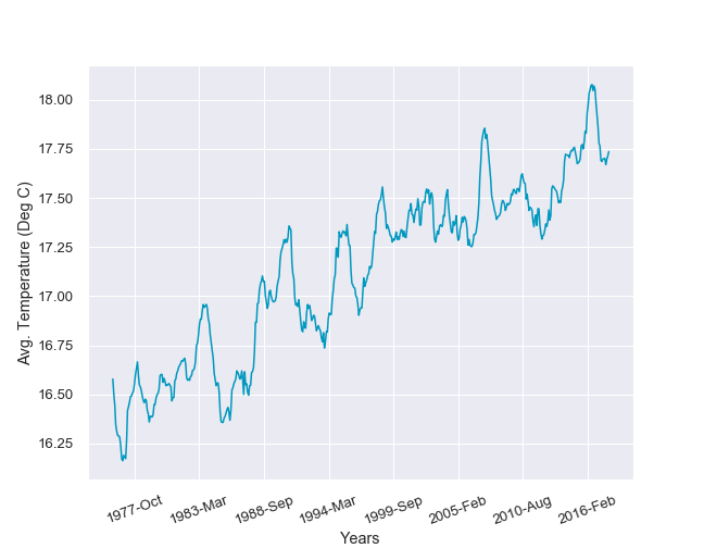 Temperature Variations over years