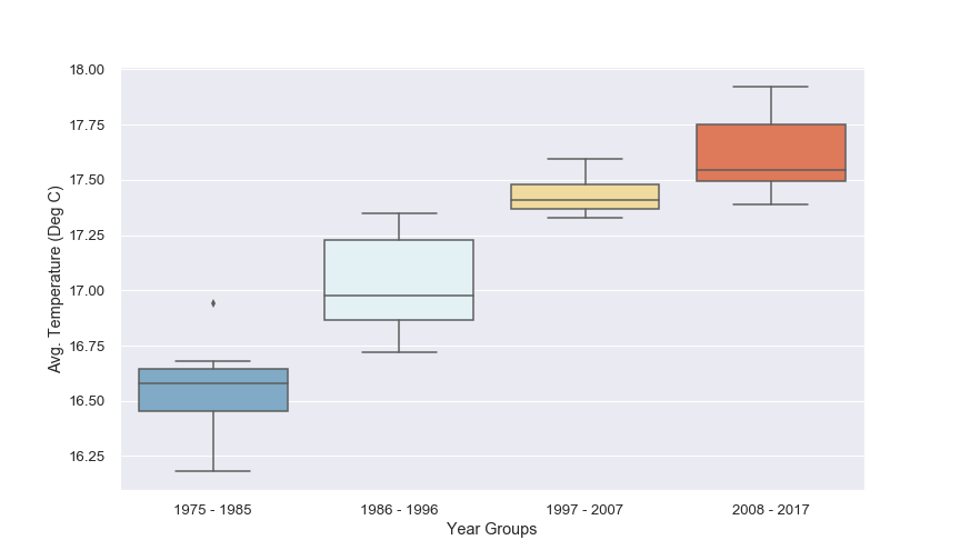 Mean Displacement depcited by boxplot