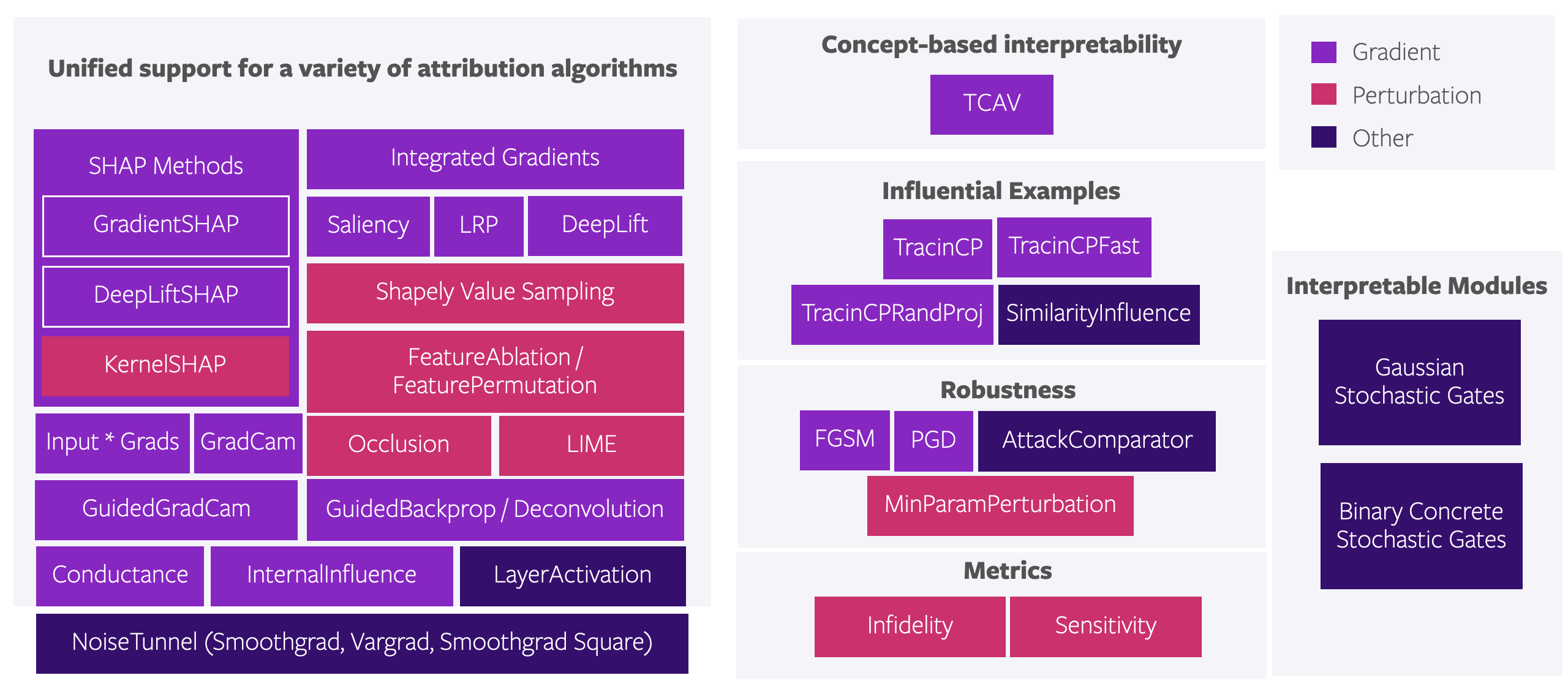 Overview of Attribution Algorithms