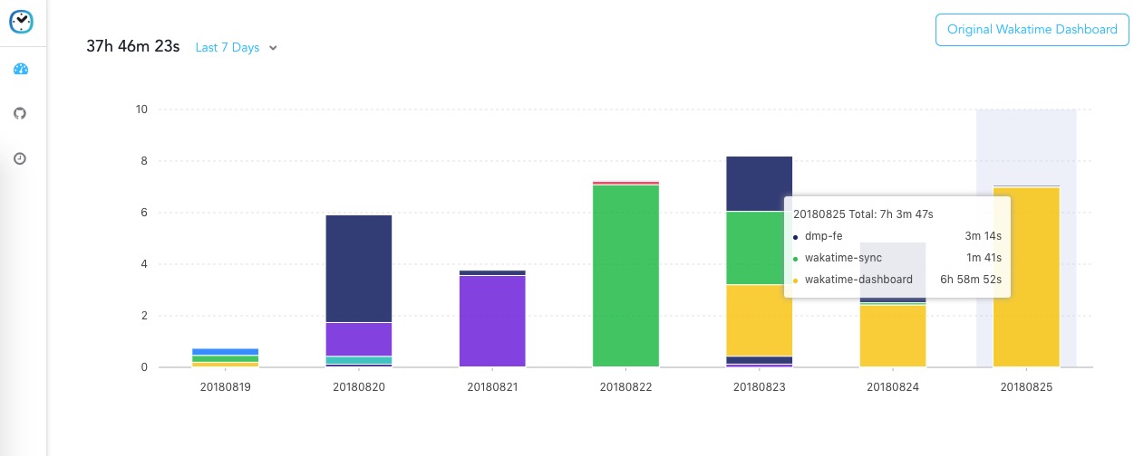 Wakatime Dashboard