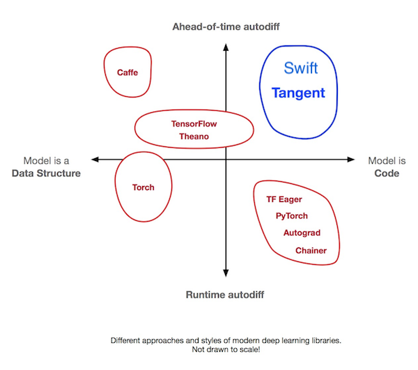 Automatic differentiation approaches.