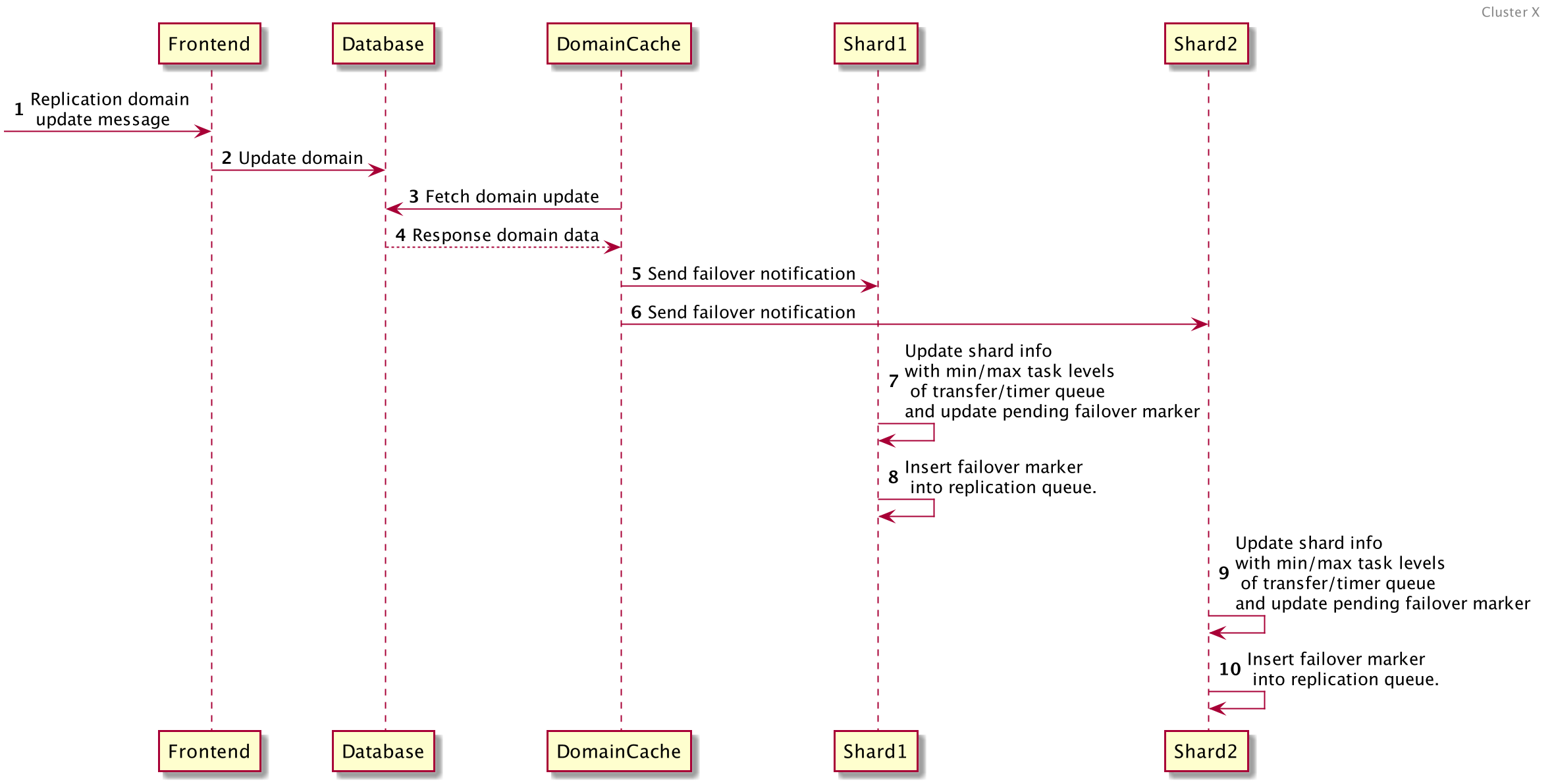 cross cluster X sequence diagram