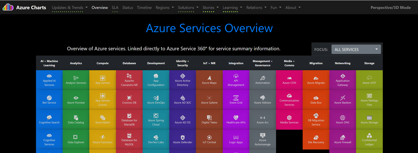 Azure services