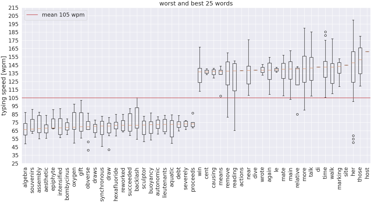 word_speeds