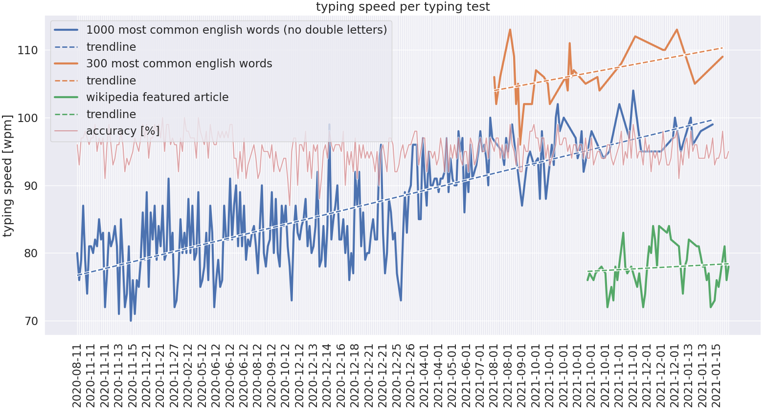 wpm