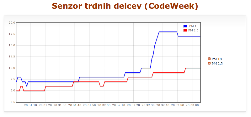 Dust sensor data in a web app