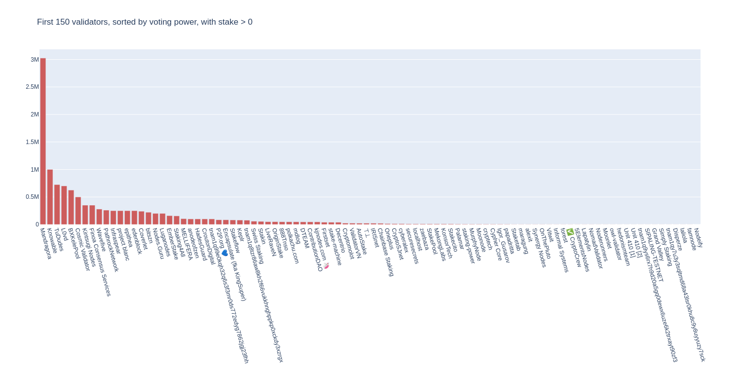 Voting Power Distribution