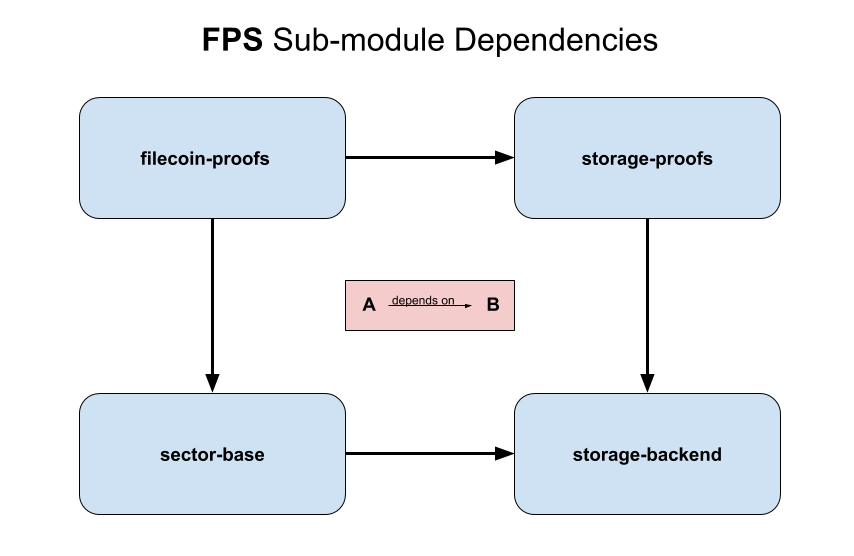 FPS crate dependencies