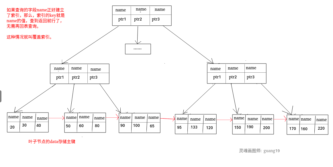 B+树覆盖索引