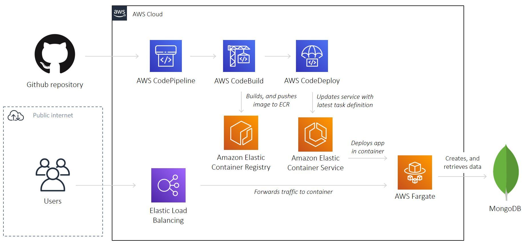 AWS Architecture