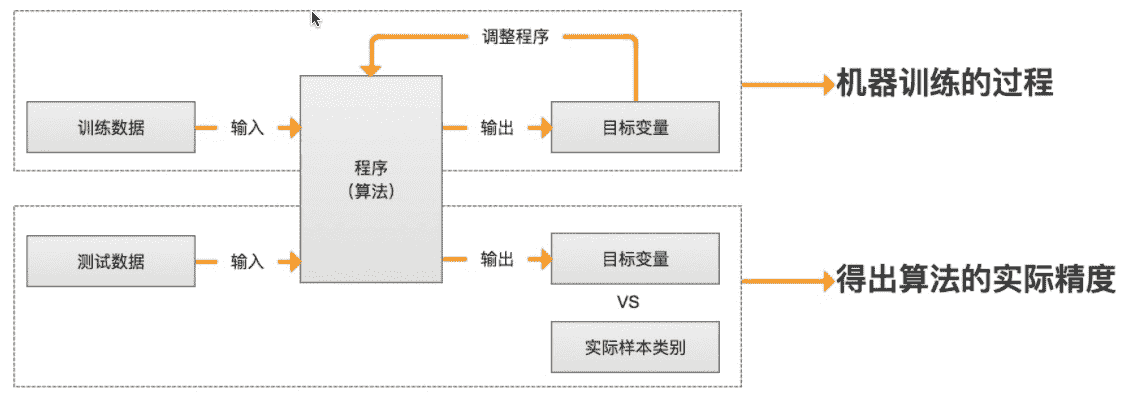 机器学习训练过程图