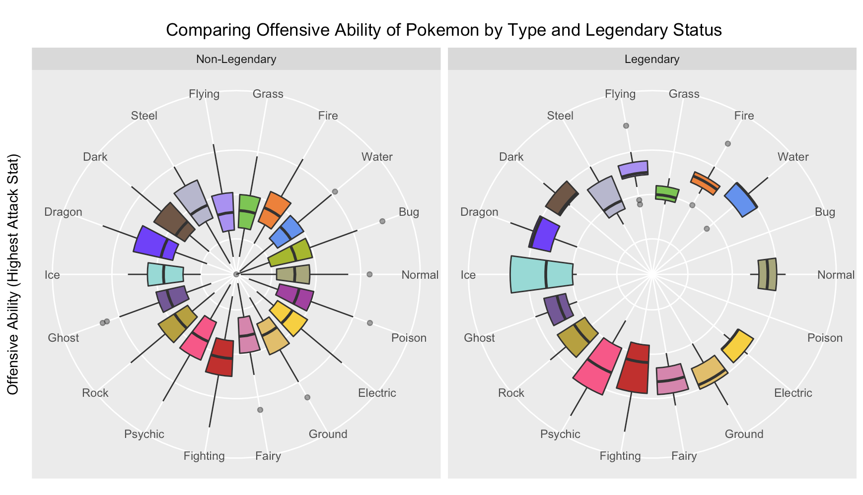 Power vs Type