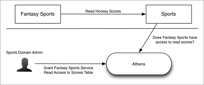 Use Case for Service Authorization