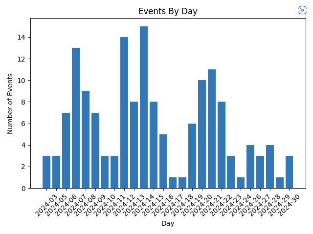 a graph showing events by day