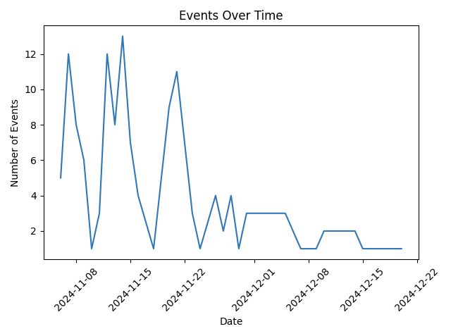 a graph showing events over time