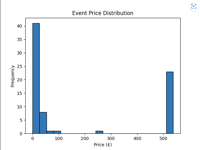 a graph showing event price distibution