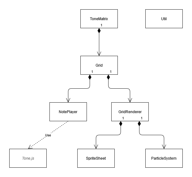 ToneMatrix Class Diagram