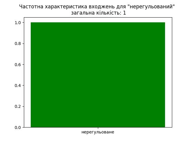 result-нерегульований.jpg