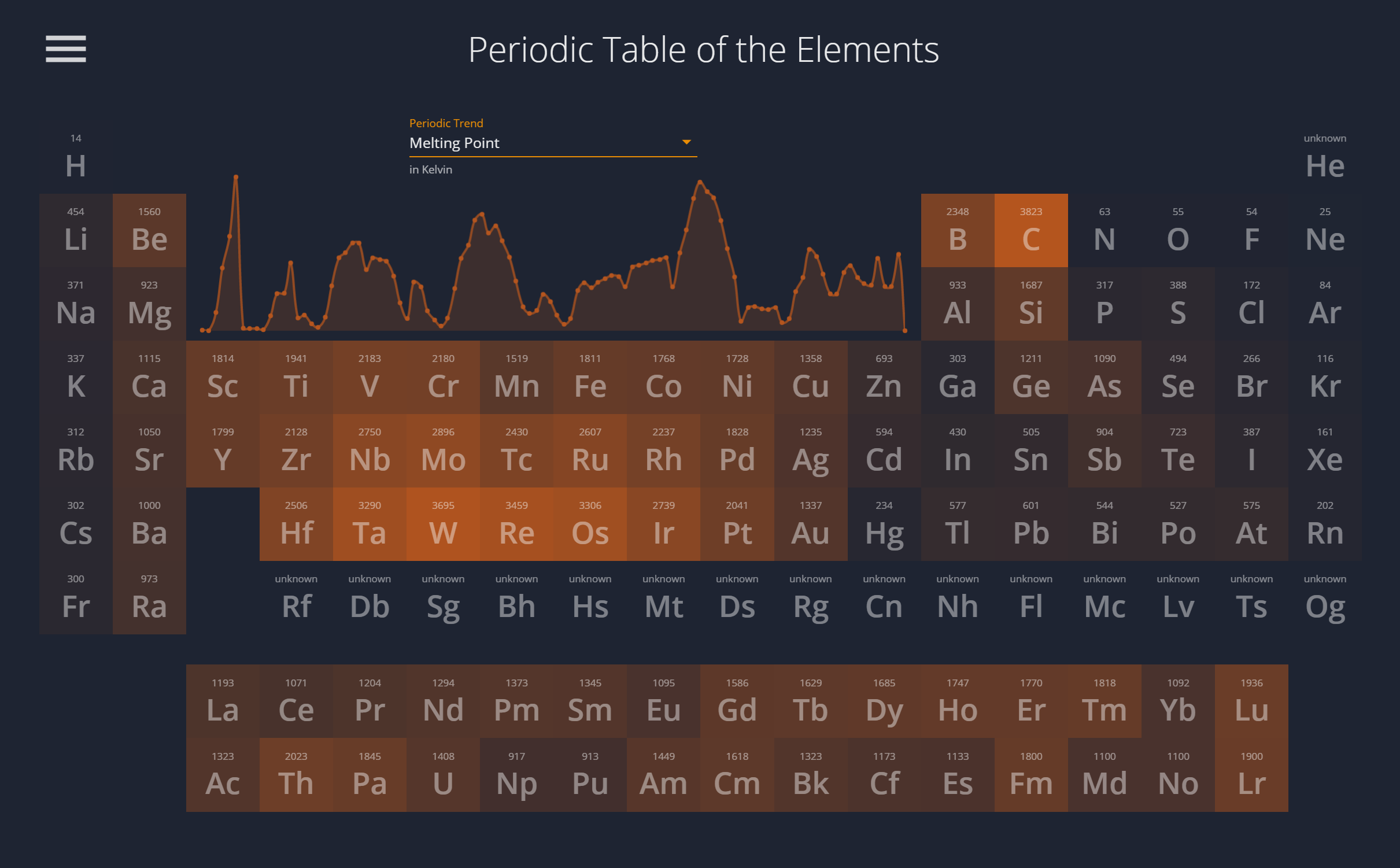 Periodicity