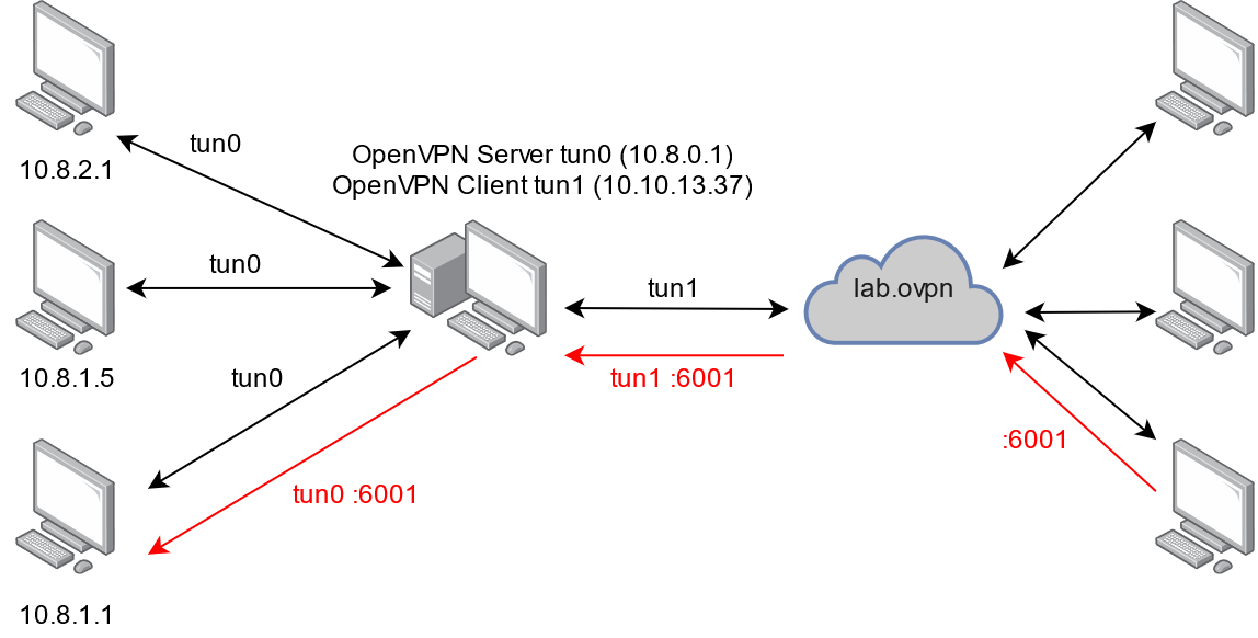 OpenVPN Jump Server Scheme