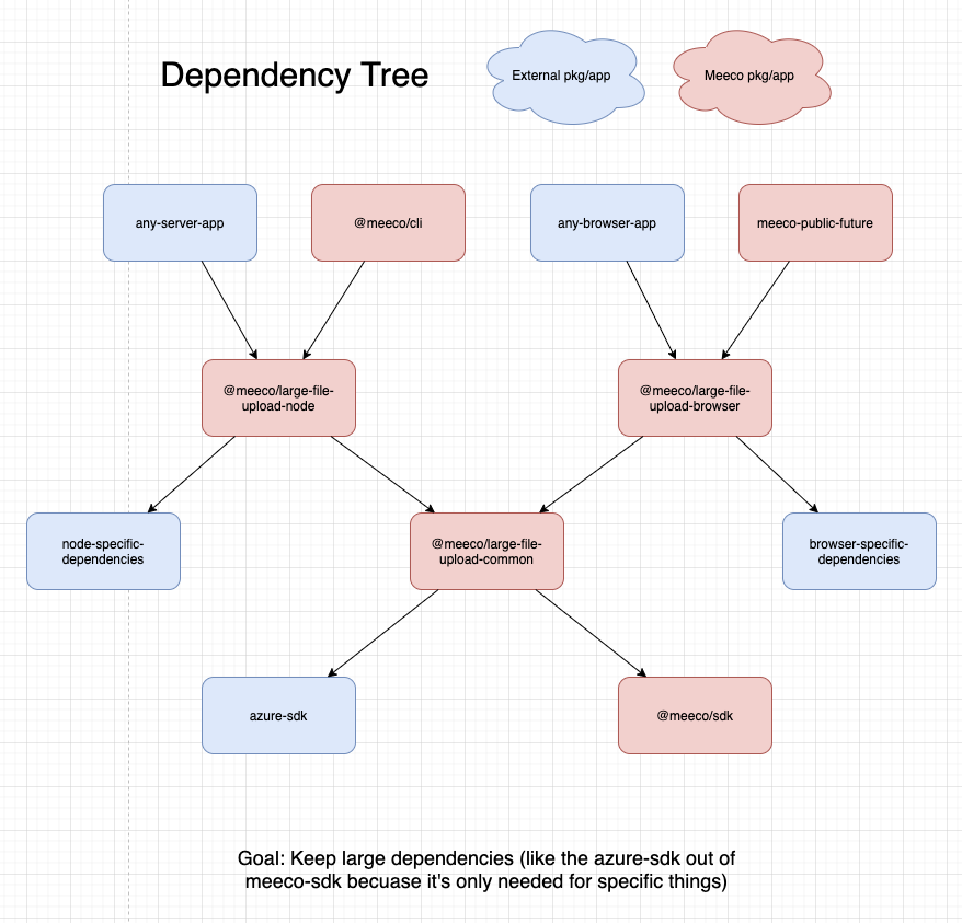 Dependency Tree diagram