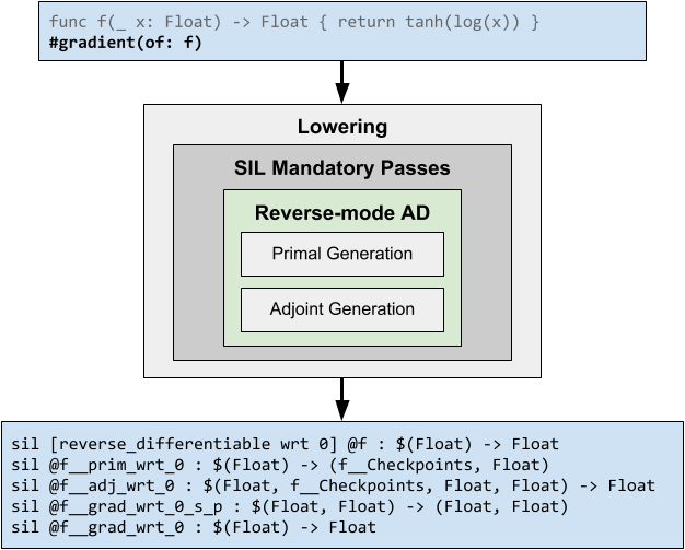 Automatic differentiation compiler transform.