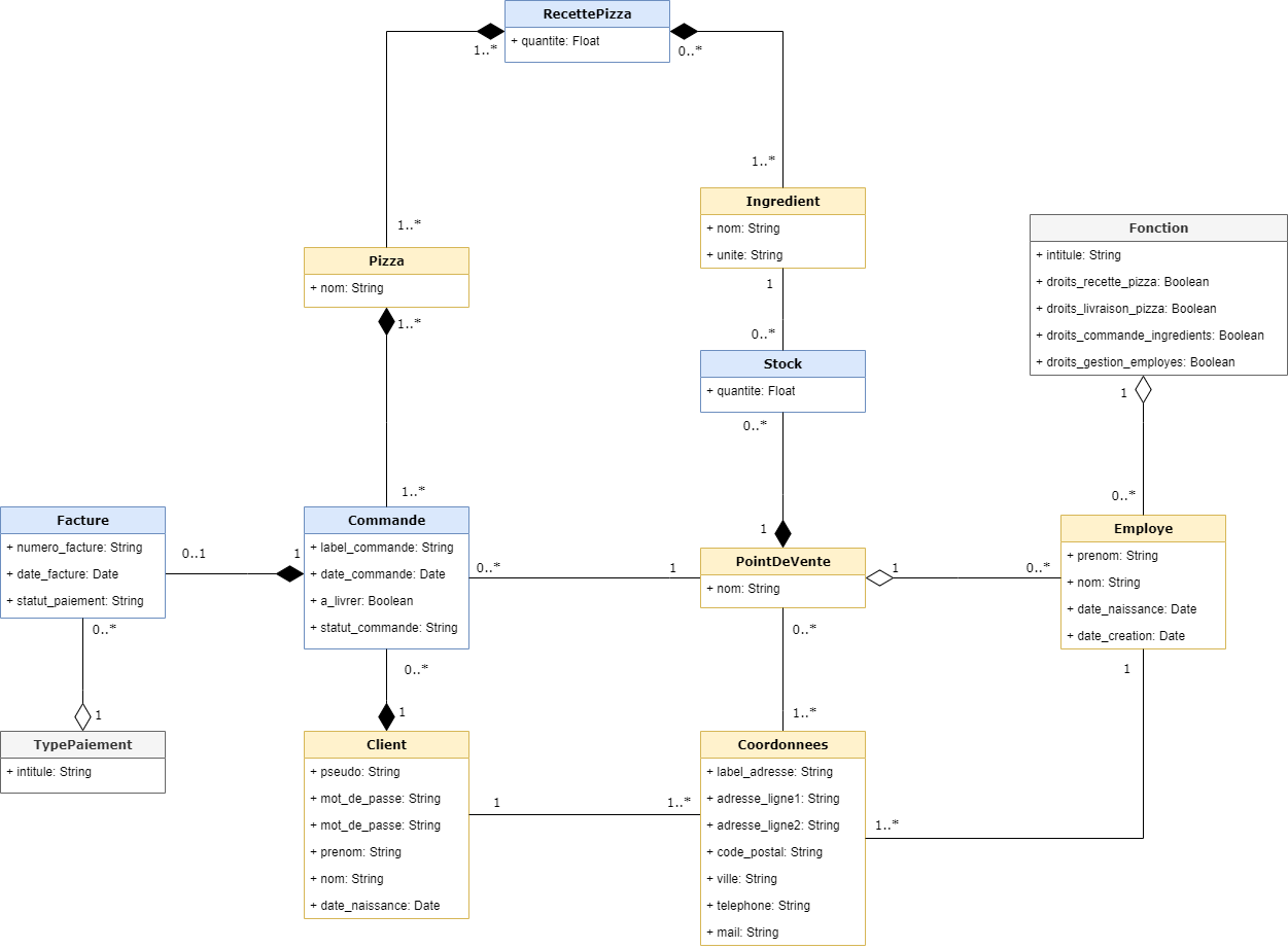 diagramme de classes