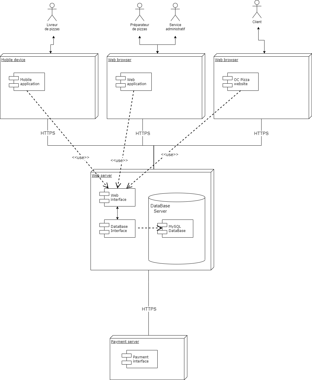 diagramme de déploiement