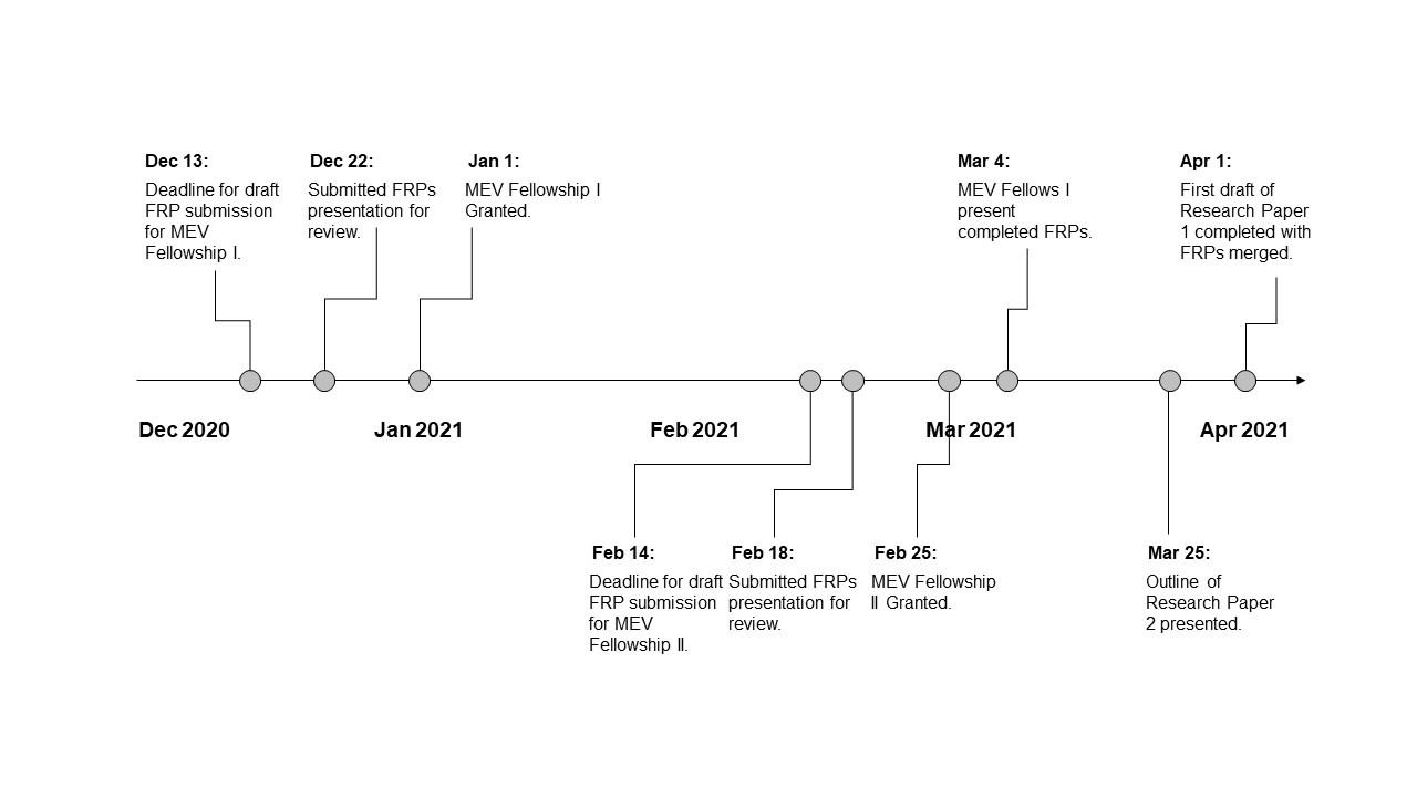 Flashbots Research Phase I Timeline