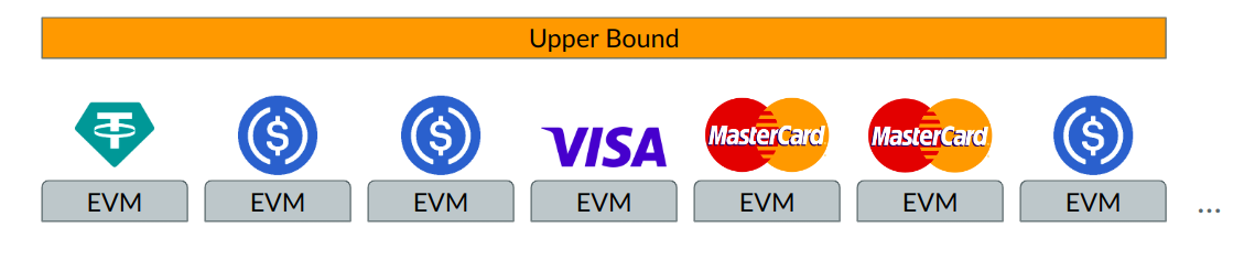 Parallel-Only EVM Execution