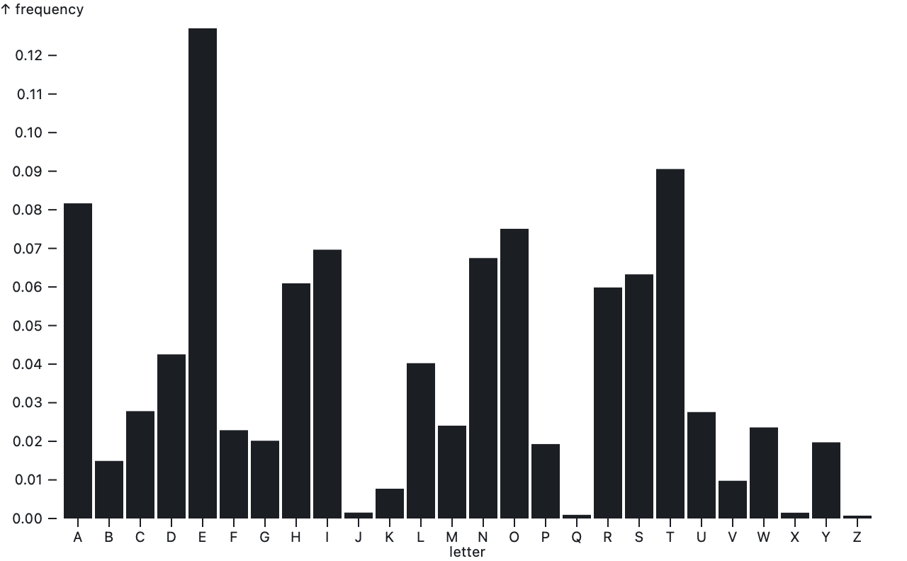 a bar chart