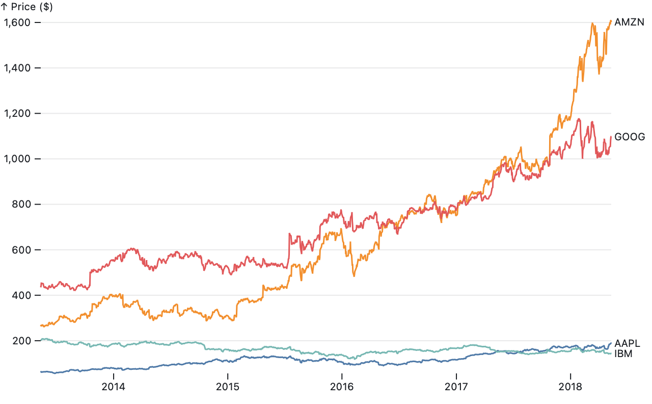 a line chart of several stocks