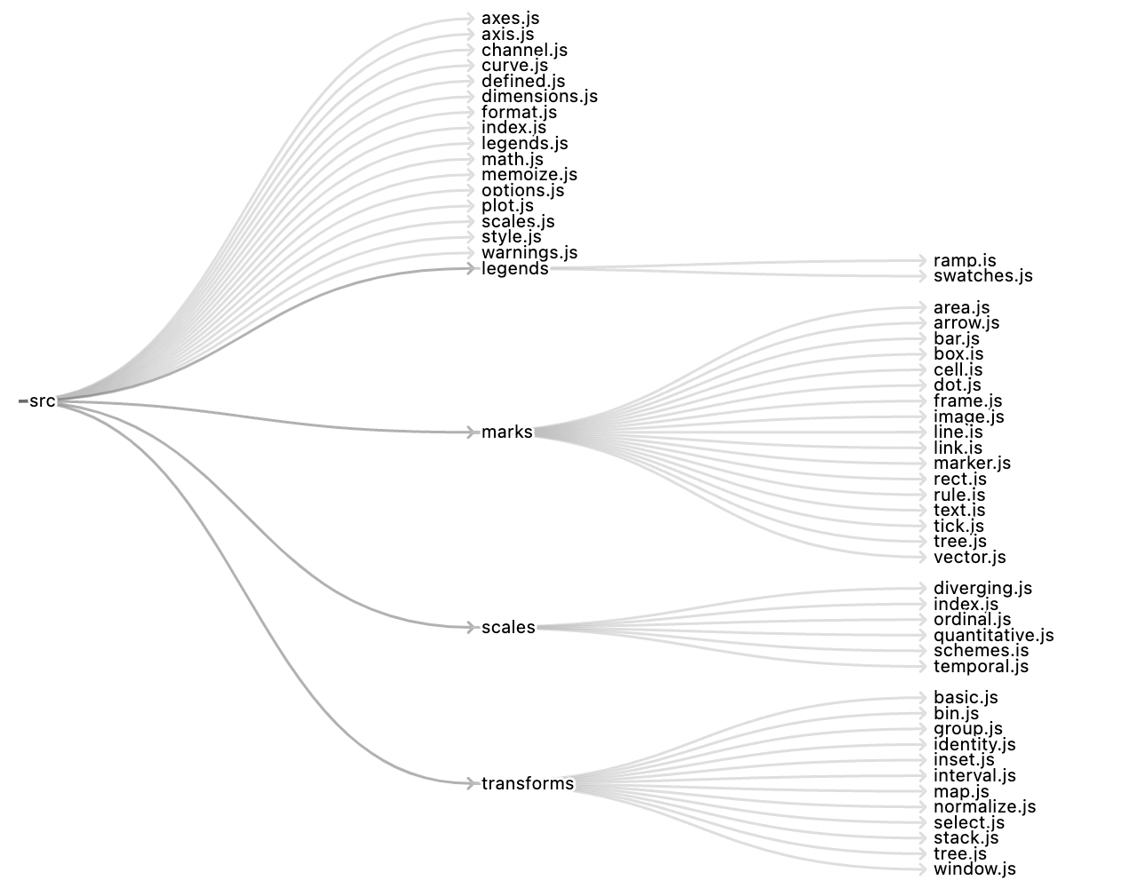 a node-link tree diagram representing a software hierarchy