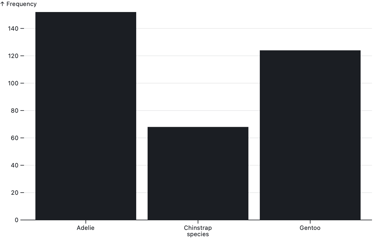 a histogram of penguins by species