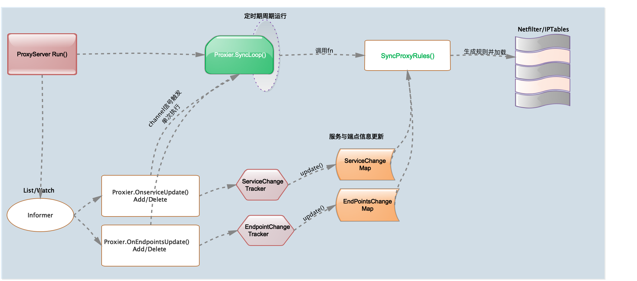 iptables-proxier