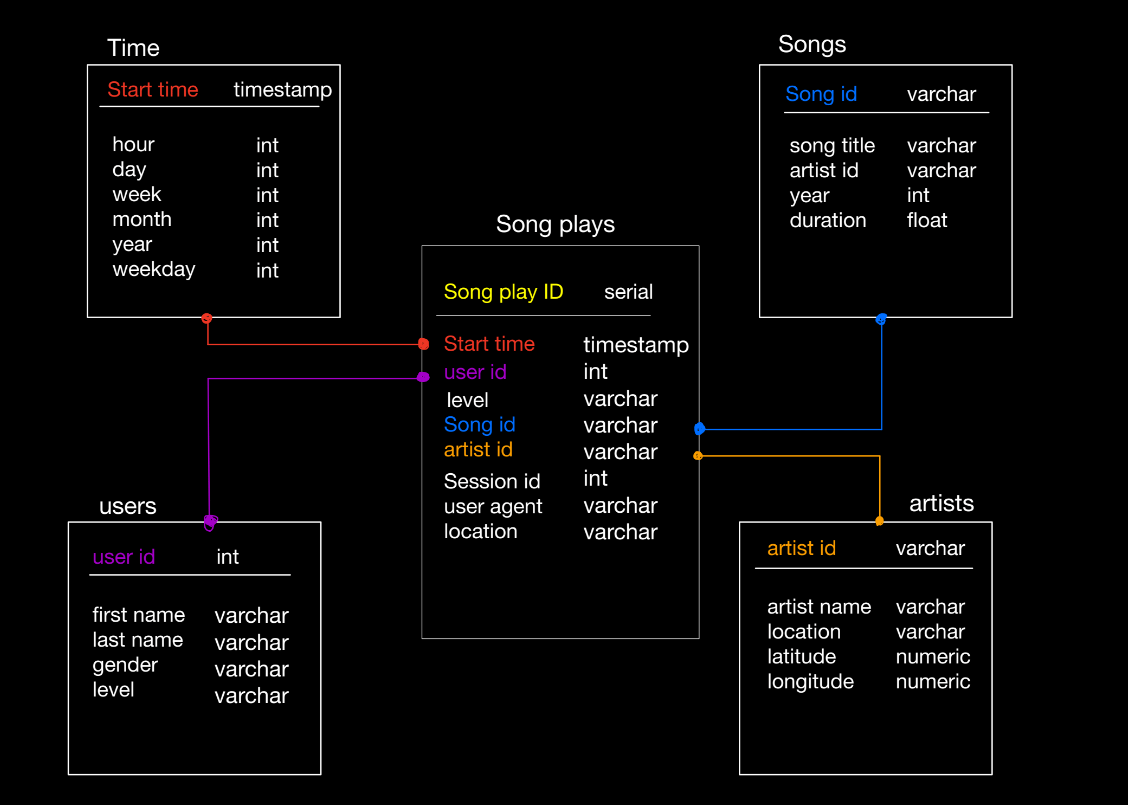 Star Schema