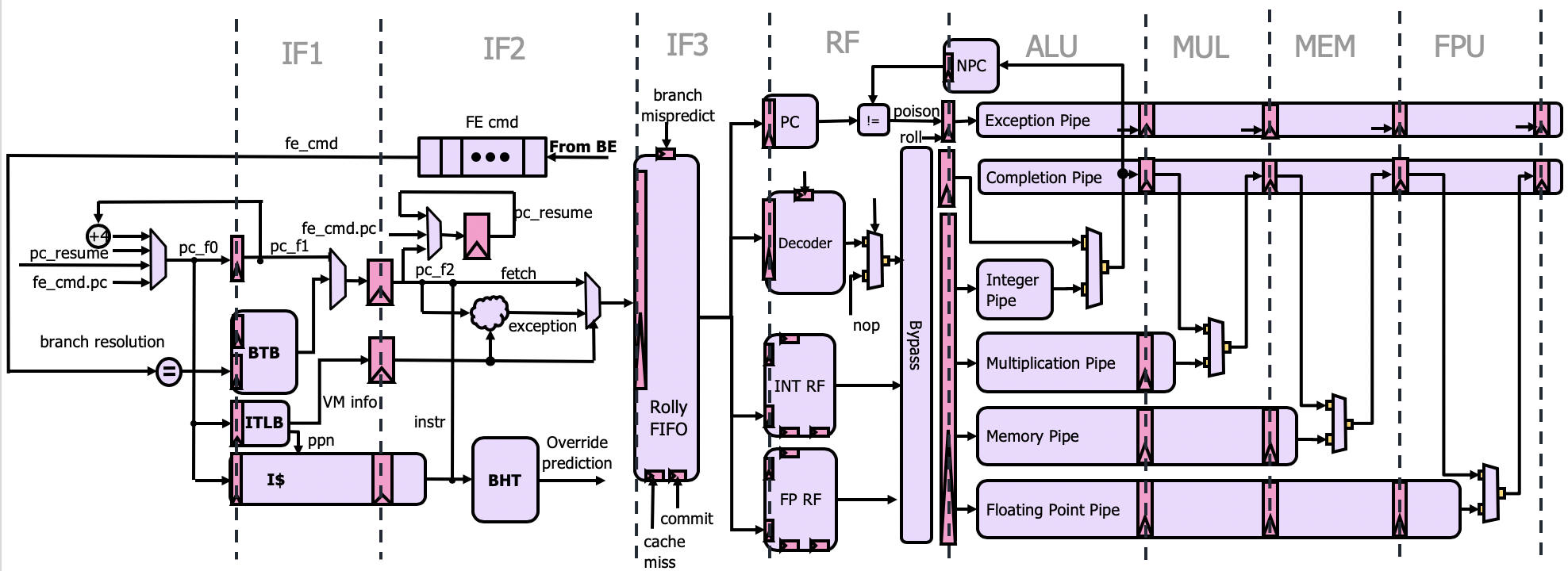 Pipeline diagram