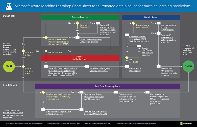 Microsoft Azure Machine Learning Studio Capabilities Overview