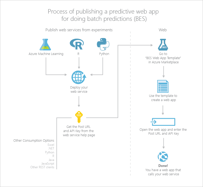 Process to use BES web template