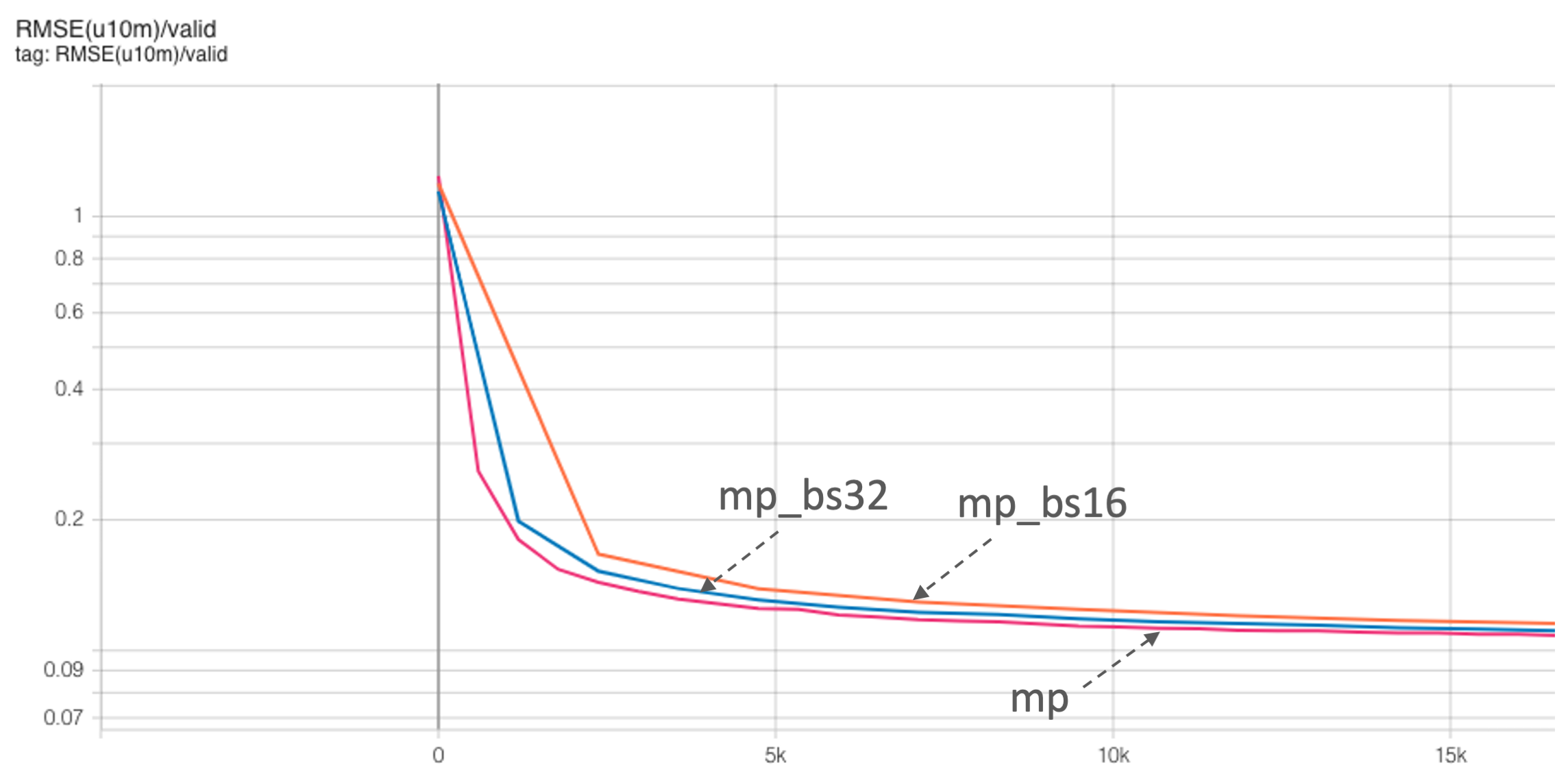 model and data parallel