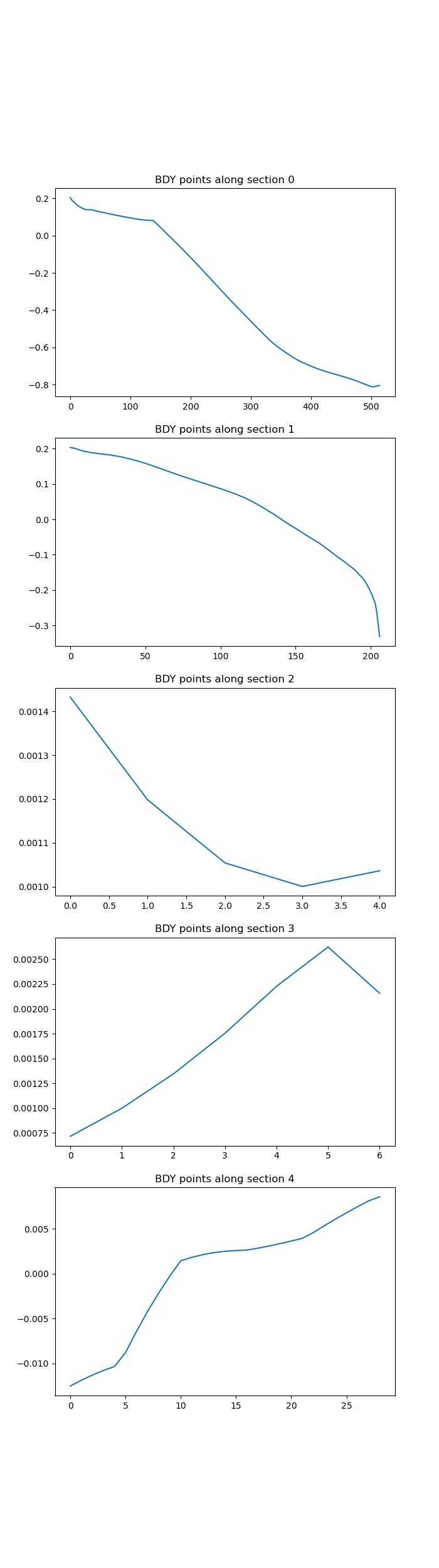 Example plot_bdy.py output for tides