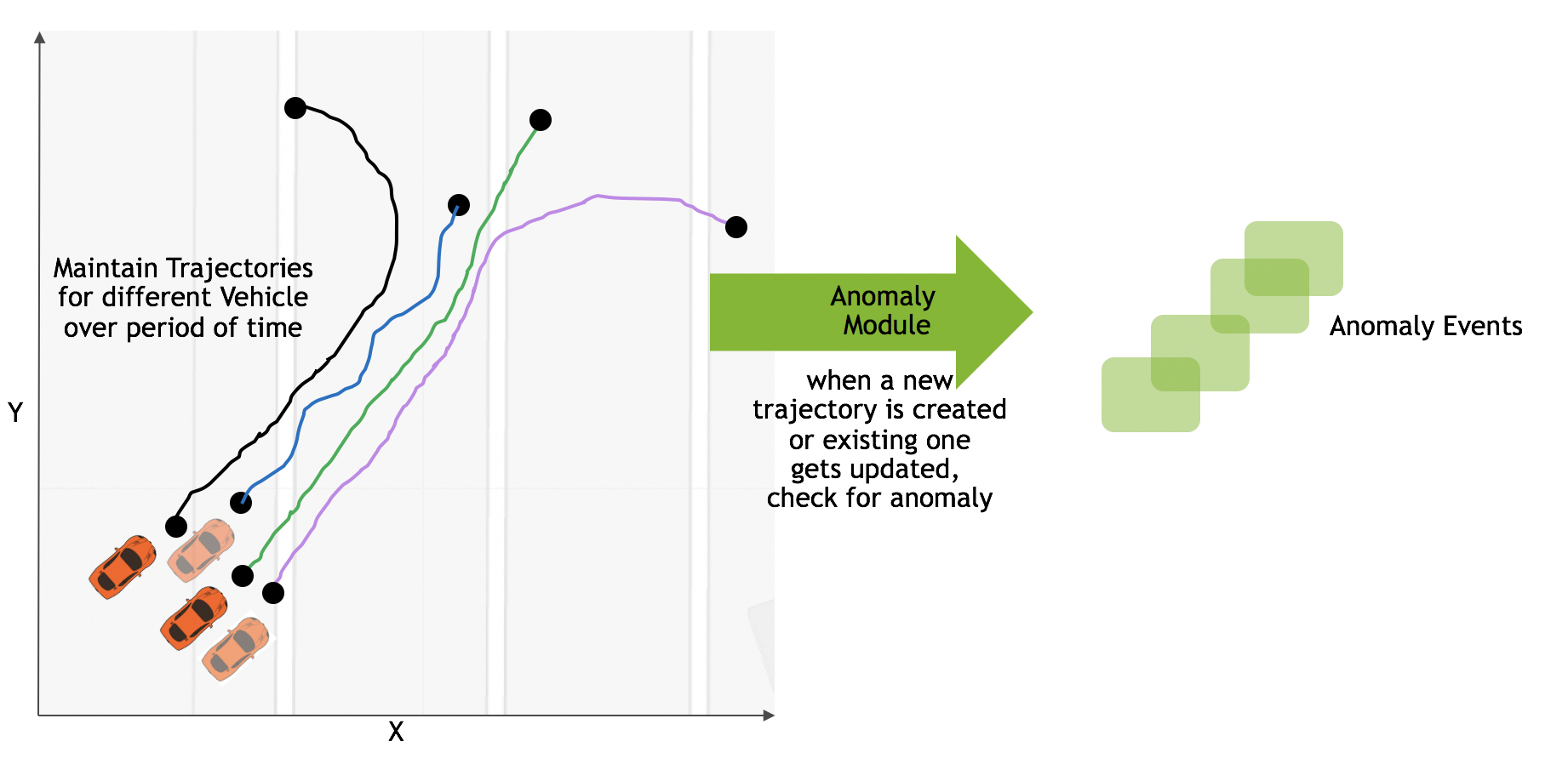 Anomaly Detection