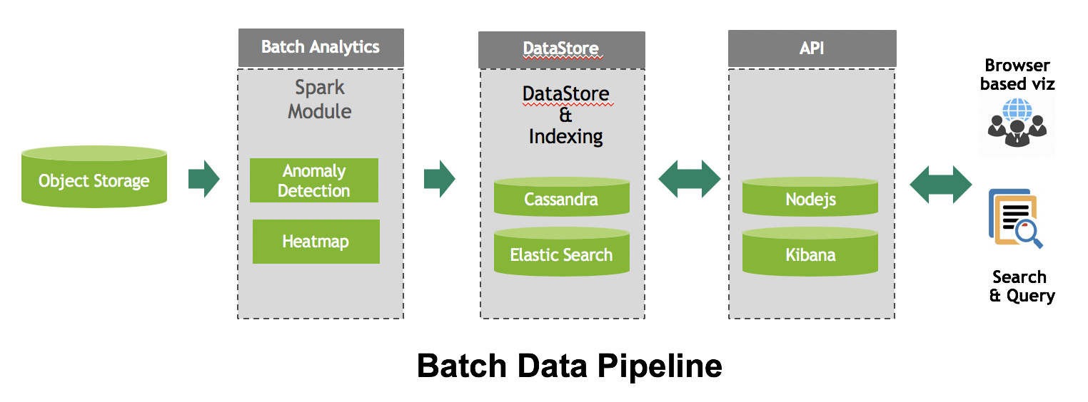 Batch Architecture